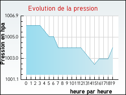 Evolution de la pression de la ville Ectot-l'Auber